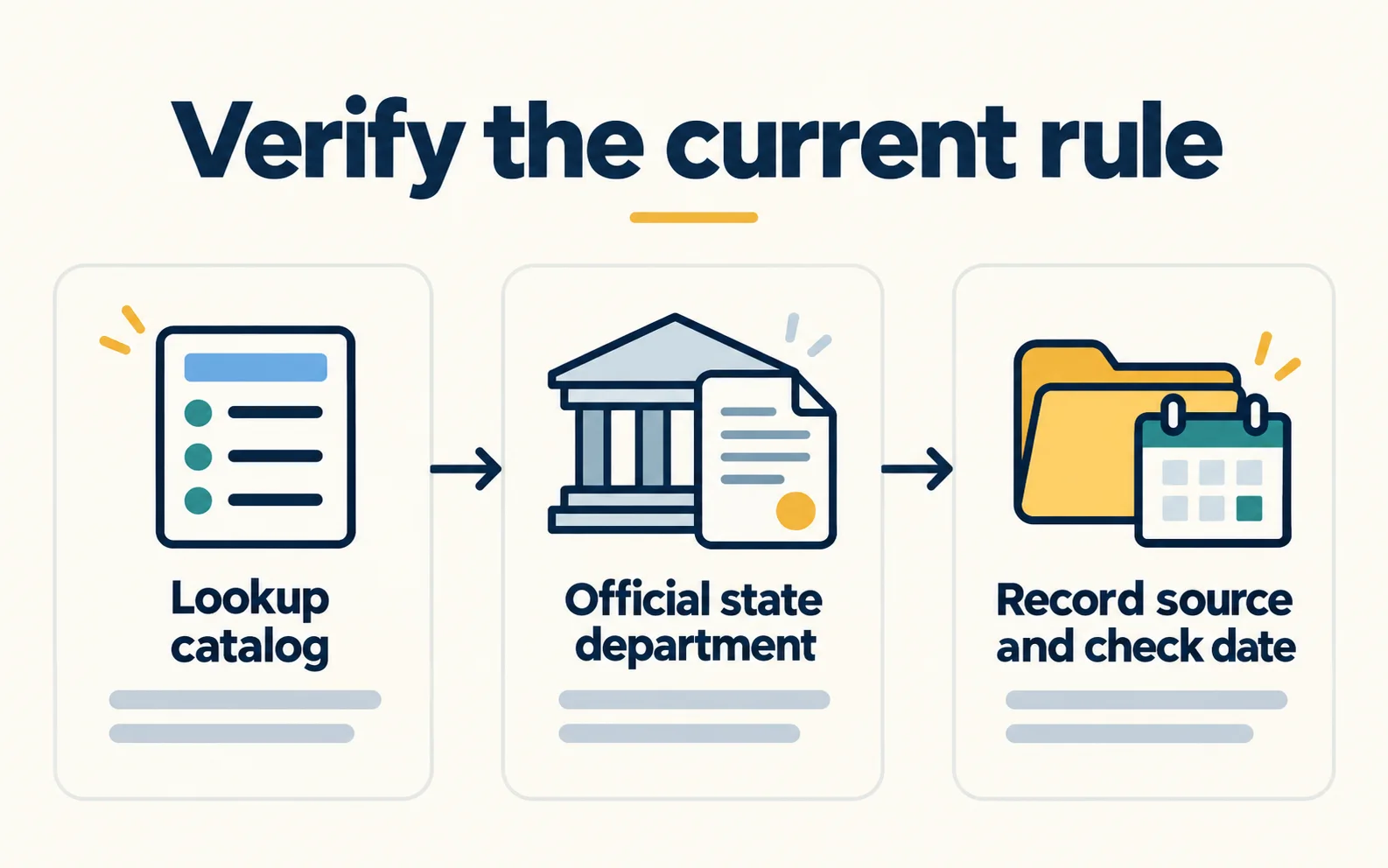 Verification workflow moves from the lookup catalog to the official state department and a dated source record.