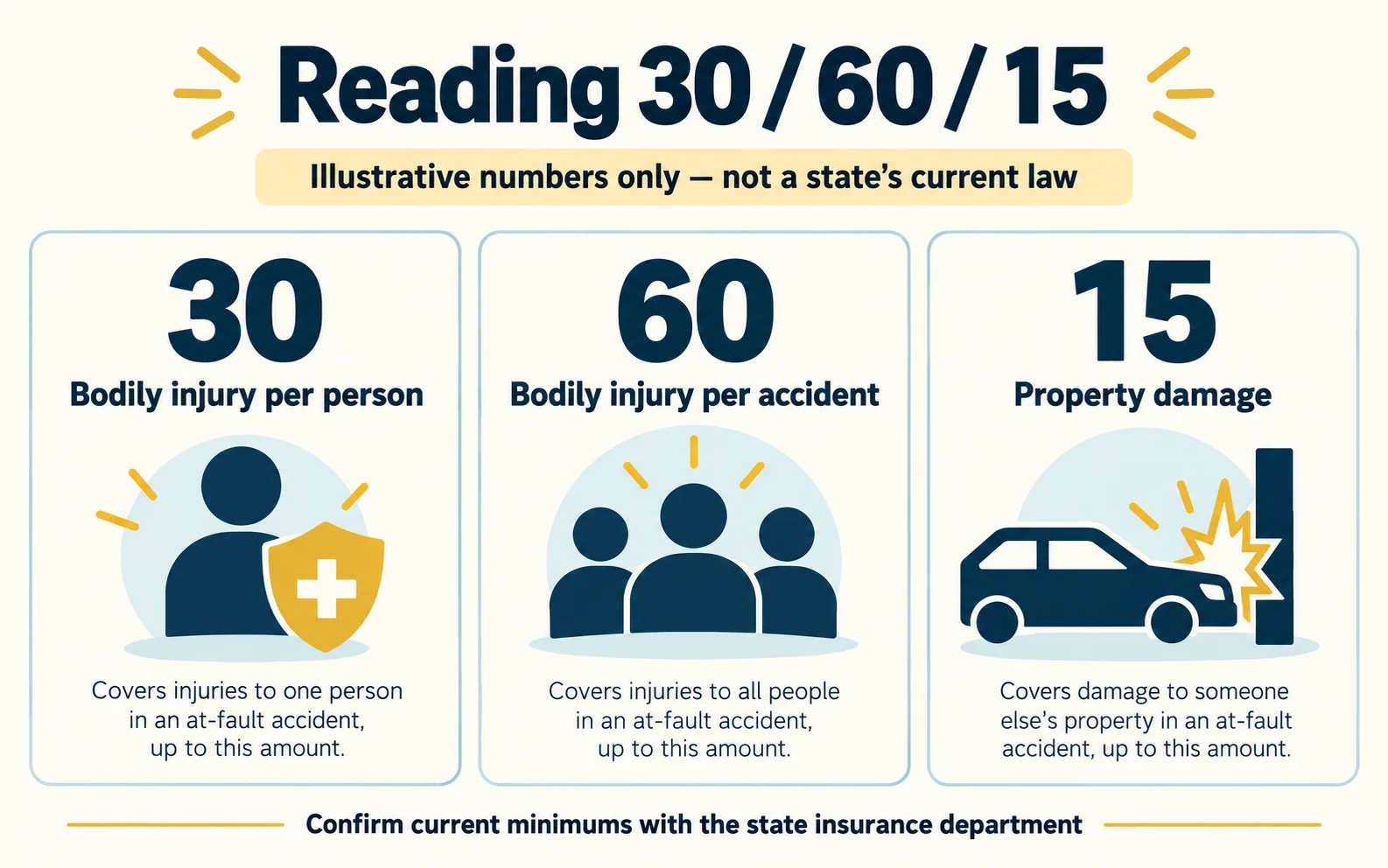 Illustrative 30/60/15 split limits distinguish bodily injury per person, bodily injury per accident, and property damage.