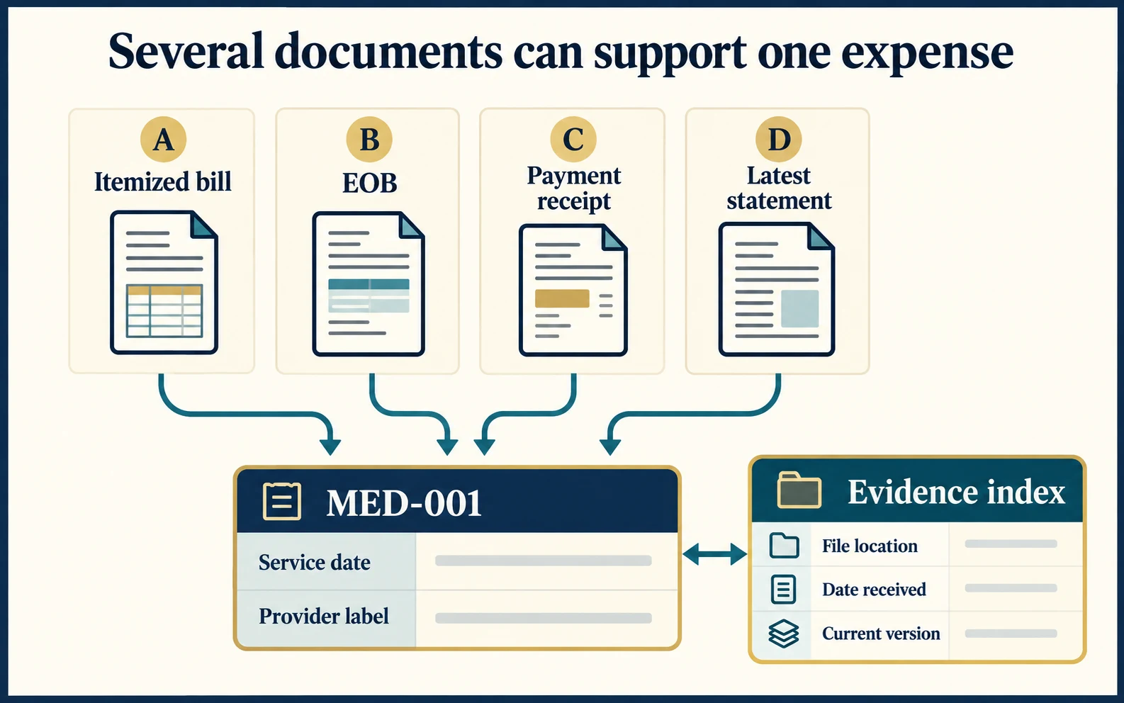 Four records, an itemized bill, EOB, receipt, and updated statement, link to one medical expense ID and a private evidence index.